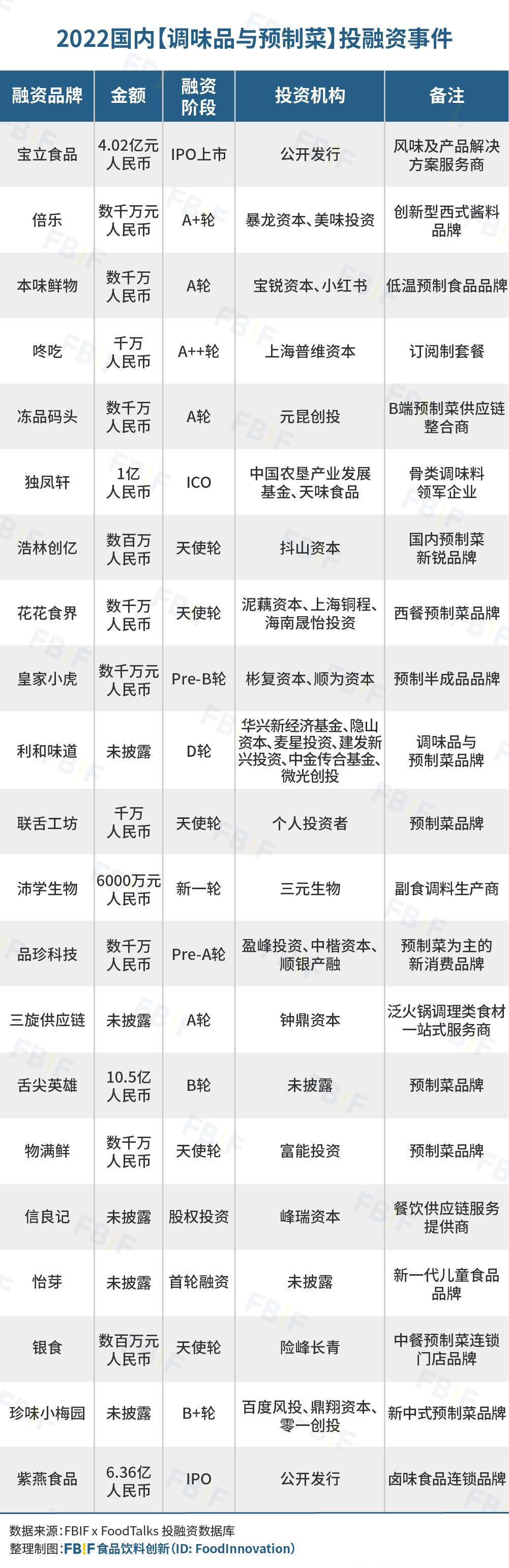 去伪存真，日趋理性——2022国内247起食品饮料投融资事件盘点