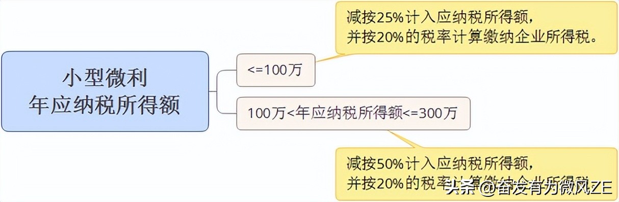 小微企业利润怎么计算,小微企业总资产怎样计算