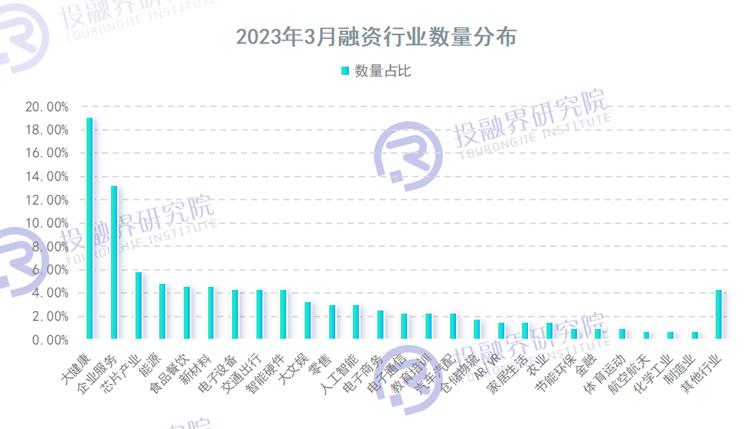 2023年创投市场融资情况,2023年创投市场