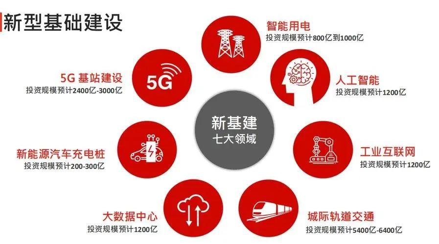 新基建5g网络建设,5g特高压新基建
