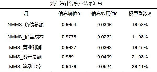 熵值数据分析怎么做,面板数据熵值法