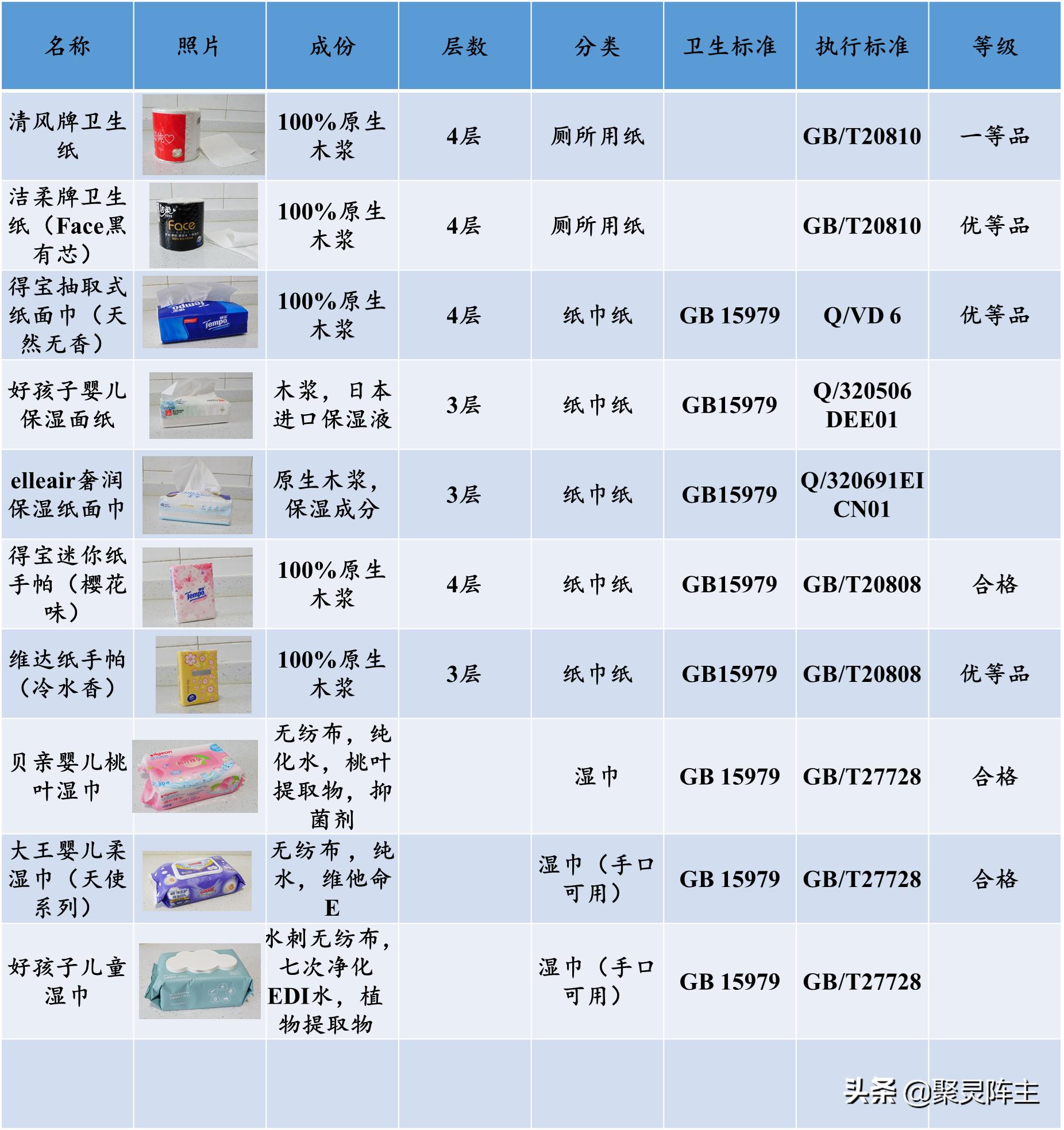 日常生活用品卫生纸,什么纸巾最好用又省钱