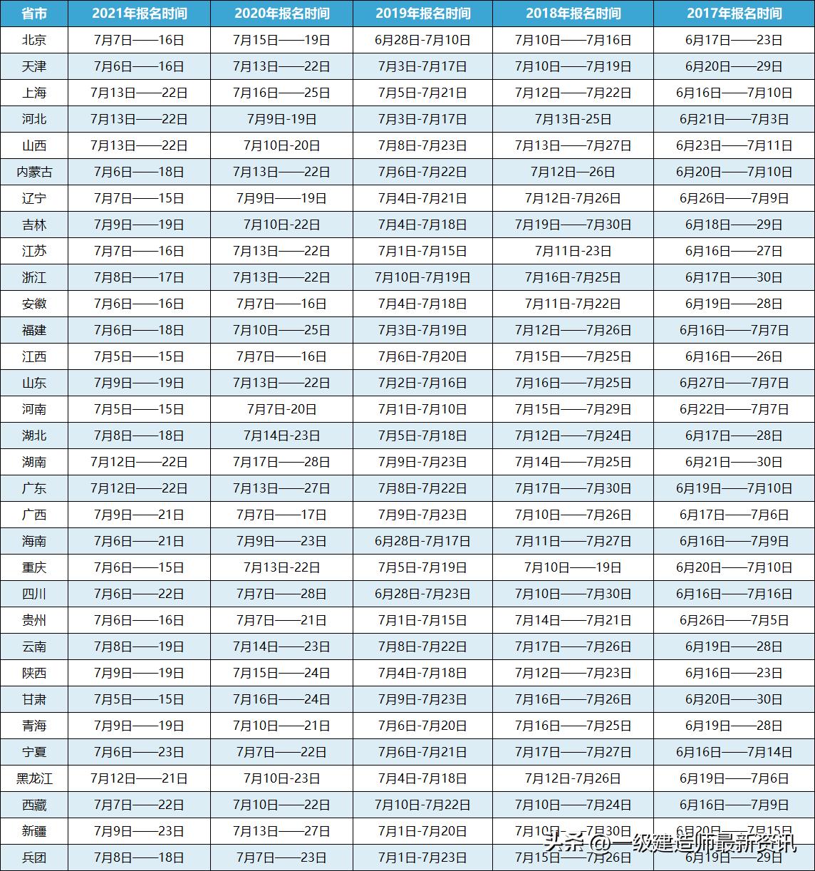 一级建造师b证在哪个网站报名,一级建造师报名忘记缴费怎么办