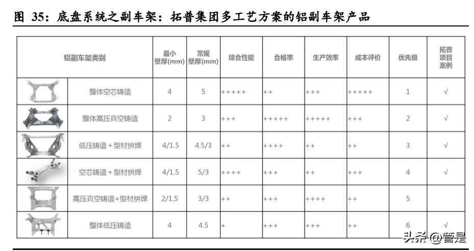 拓普集团全球布局,拓普集团轻量化应用