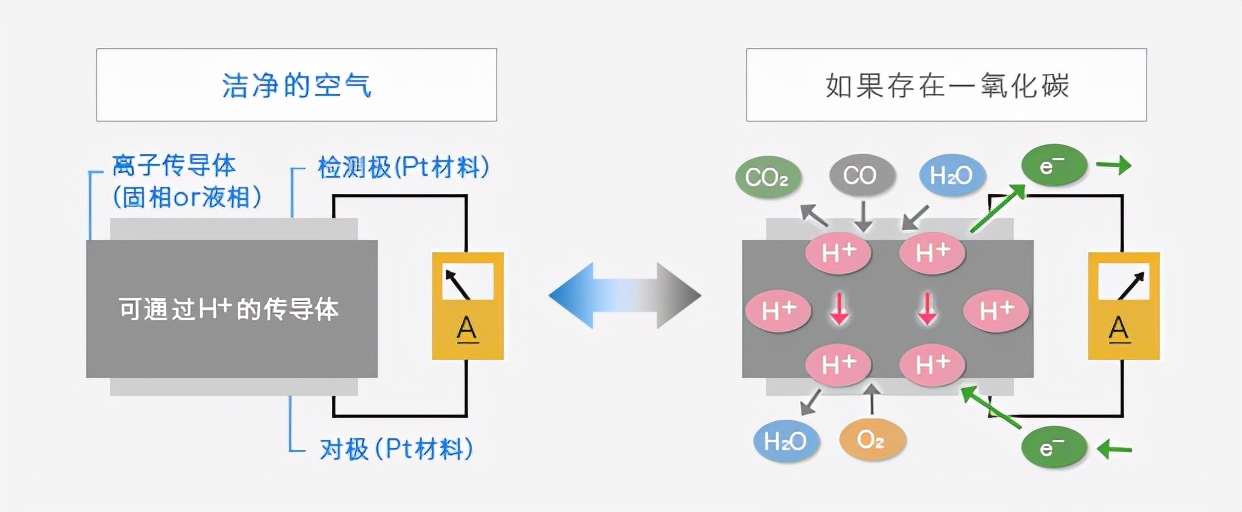 各种气体传感器原理,气体传感器的检测原理总结
