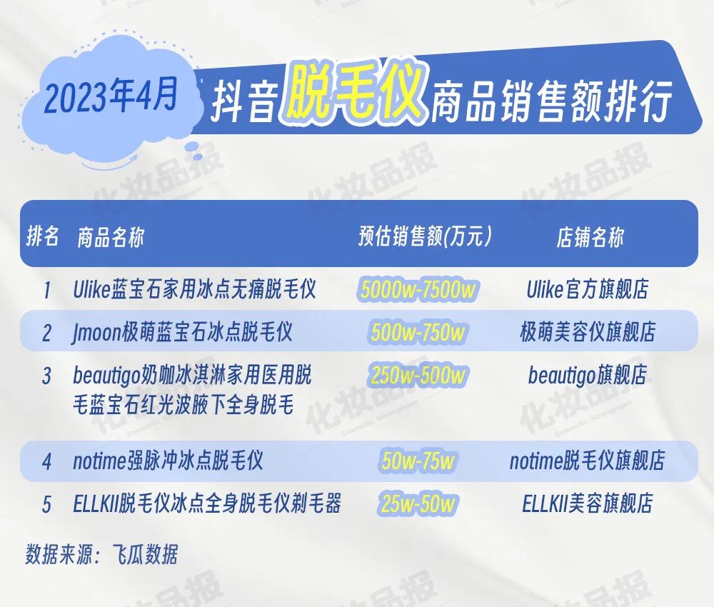 抖快脱毛大作战，一品牌靠3个播主30天卖了近500万元