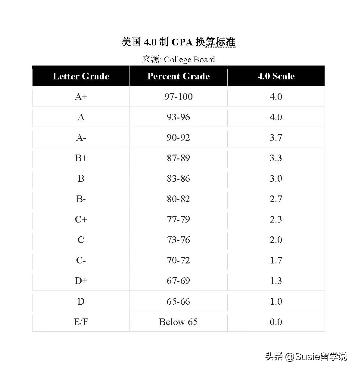 gpa对美国留学有什么好处,gpa成绩对美国留学生有多重要
