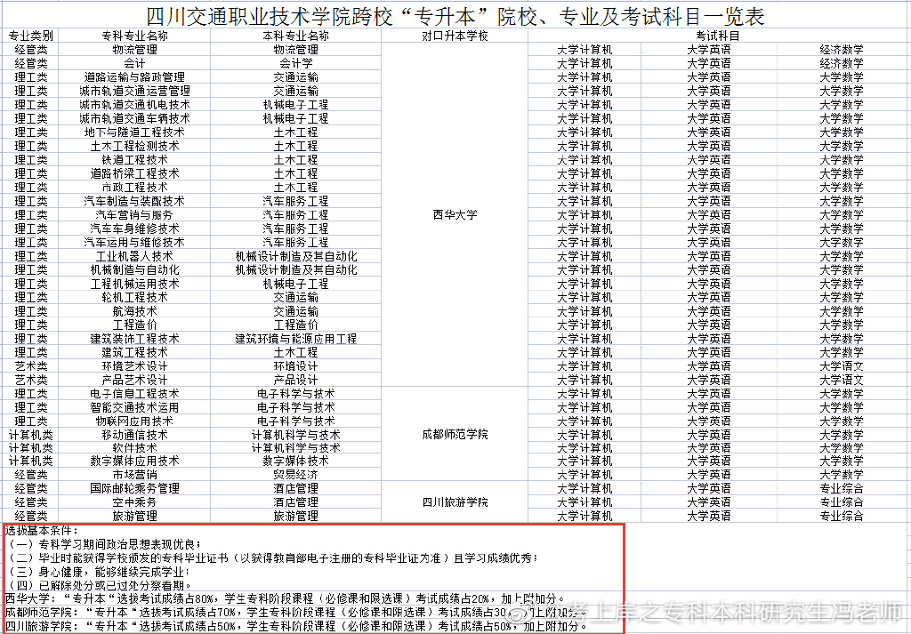 四川商务职业技术学院2022专升本,2021年四川专升本各校录取分数线