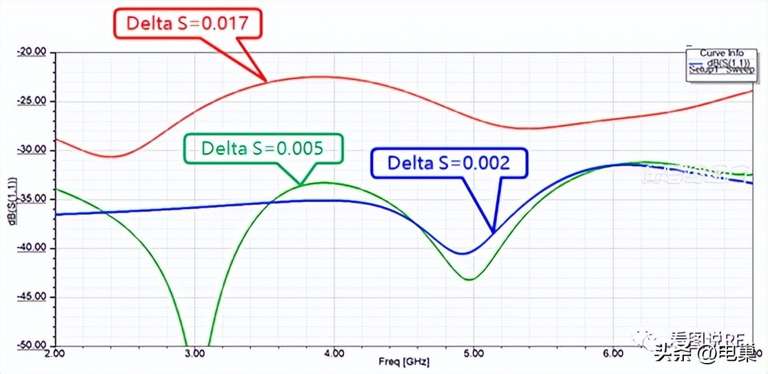 铁打的DeltaS=0.02，流水的HFSS版本