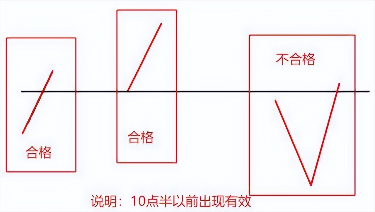 判断股票趋势最简单方法,每日股票看盘分析后期走势预测