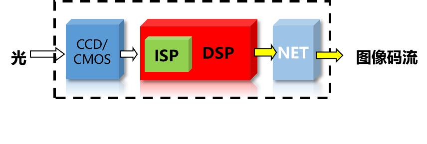 「一起学」安防-视频监控系统前端摄像机详解及后端相关设备简介