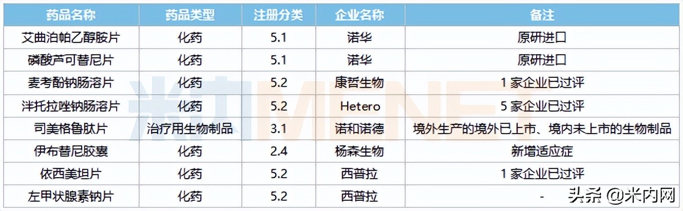 国家2.2类改良型新药,近两周超50款1类新药获批临床