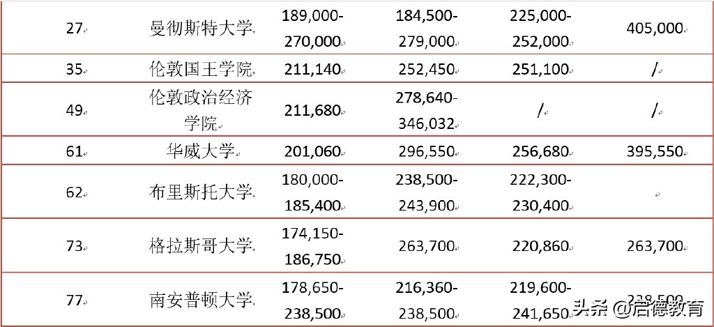 德国留学和英国留学哪个价格便宜,英国留学对比加拿大留学哪个好