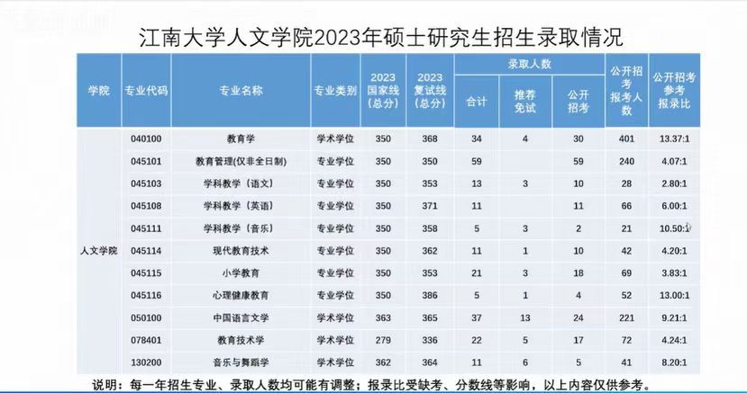 独家！江南大学2023年考研报录比一览，消息爆炸全网！