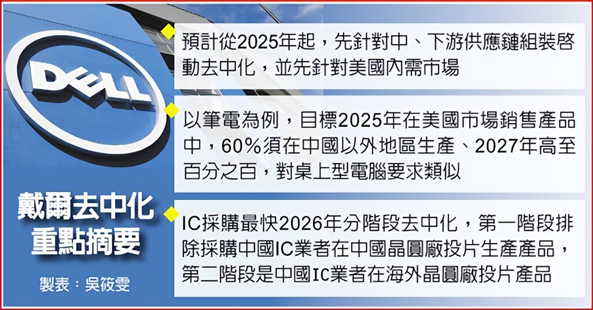 国内市场彻底不要？戴尔去中化时间表曝光：2023款新品还能买吗？