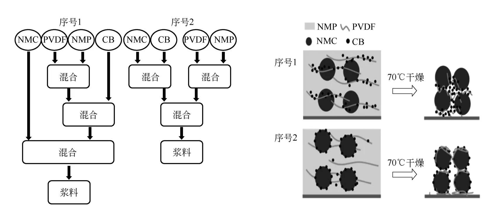 锂电池制浆设备技术路线,锂电池制造流程配料