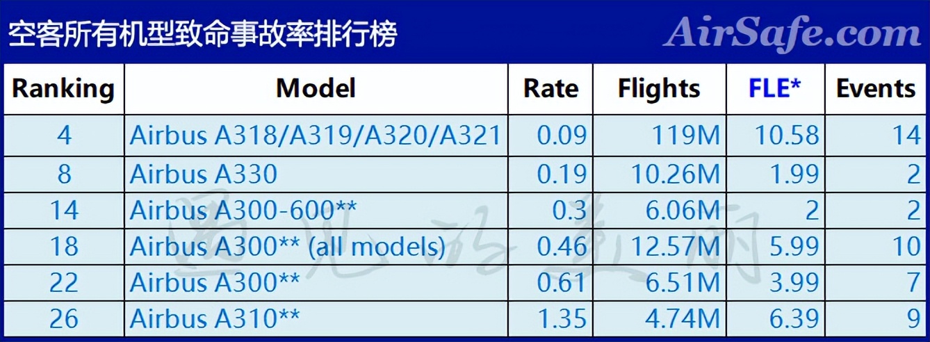 最安全的波音飞机,最安全的十大客机