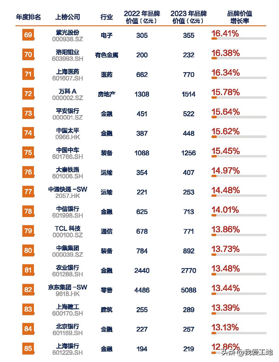 上海建工入选2023中国上市公司品牌价值榜，289亿列活力榜第83位