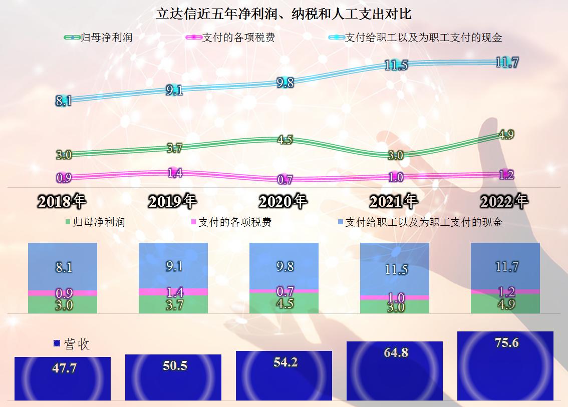 立达信2023年业绩,立达信年报解读