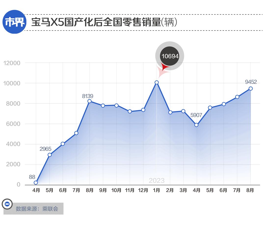 宝马x5踩油门不会走,宝马x5踩刹车有闯档的现象