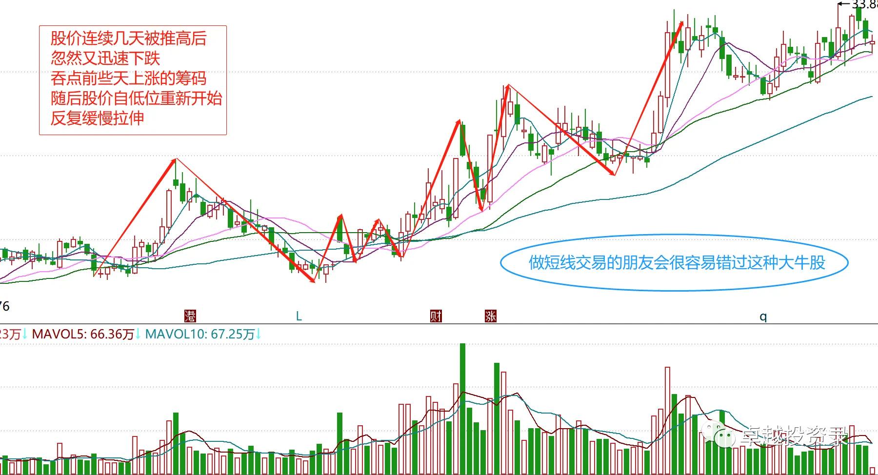 红三兵形态主力吸筹,a股主力大资金操盘手法