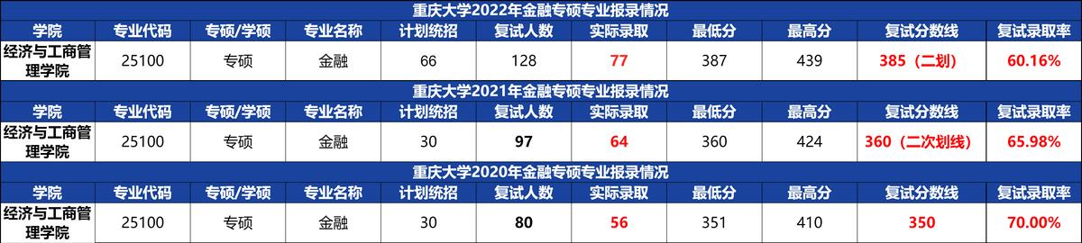 金融考研：重庆大学和西南财经大学近四年报考录取分析