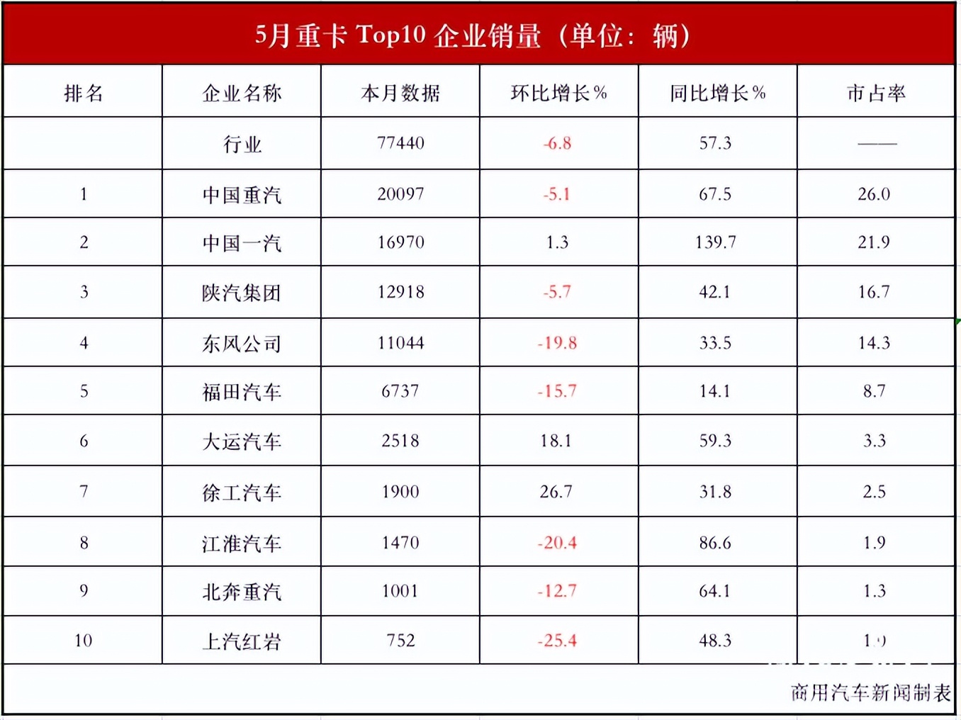 陕汽重卡7月销量全国第一,陕汽重卡收官之月