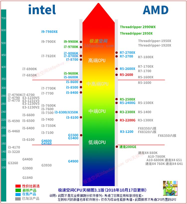电脑cpu性能排行与价格对比图,最新电脑cpu排行图