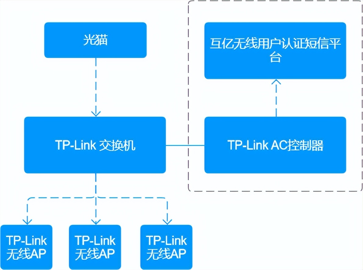 tp-linkwifi短信认证怎么设置,wifi短信认证服务有免费的吗