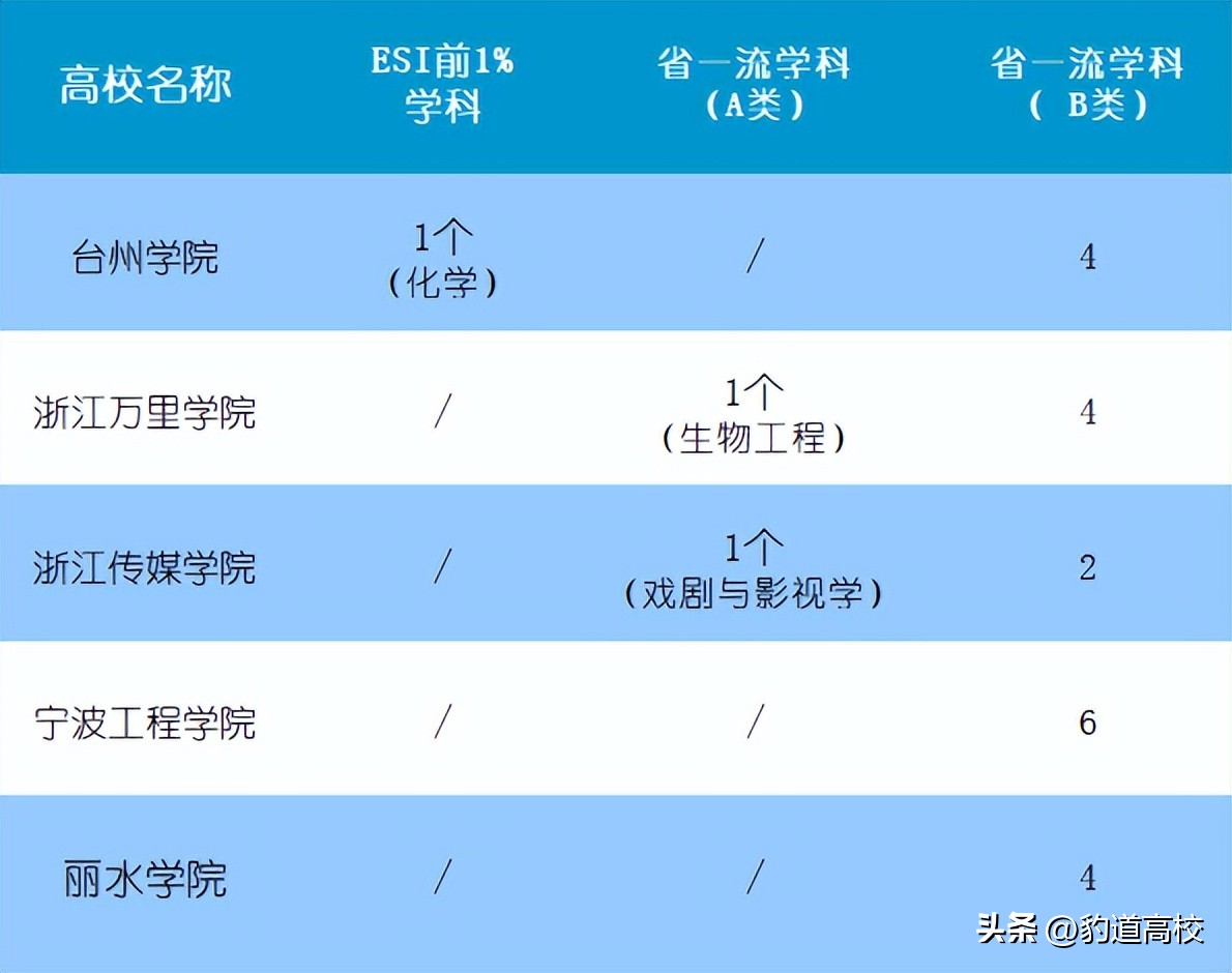 传媒大学、工程大学、万大、台大、丽大，浙江又将迎来一批新大学