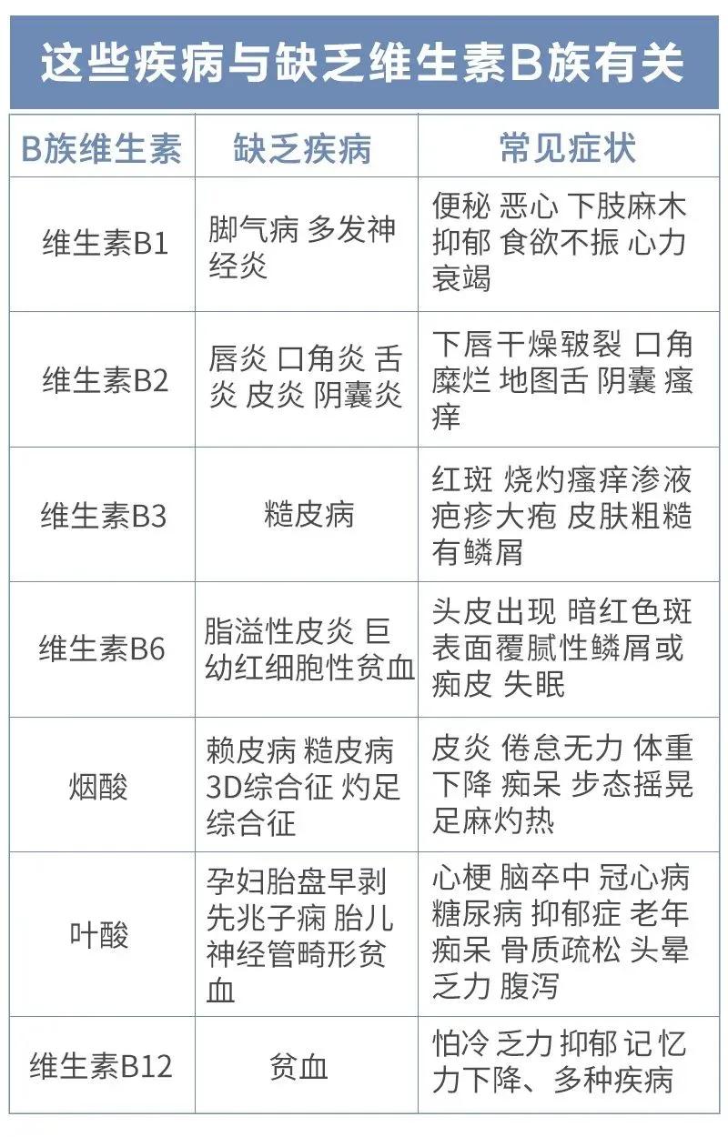 维生素b2横扫一切疾病是真的吗,维生素b族大赏
