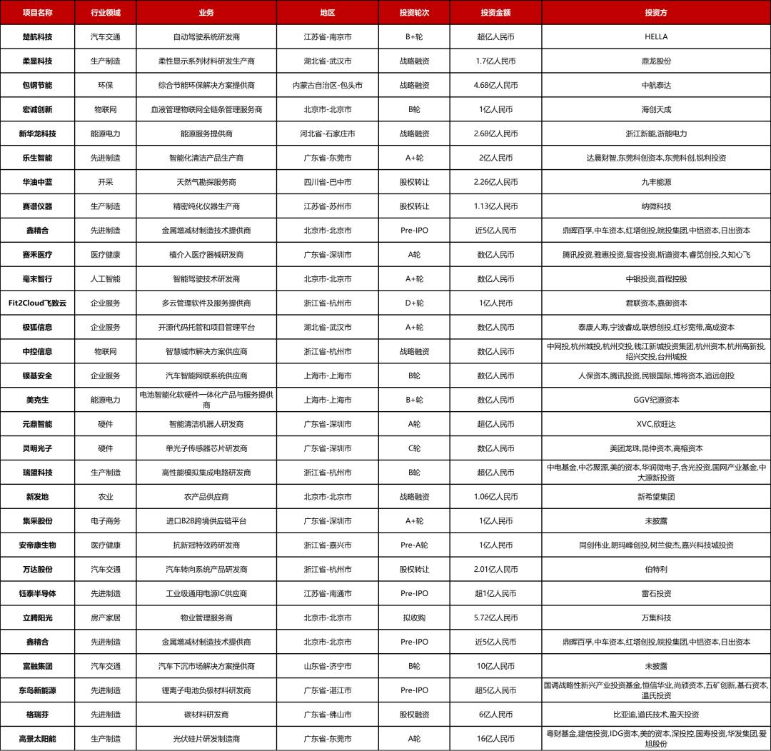 大型投资周报：安全和存储解决方案提供商CUDA获40亿美元拟收购