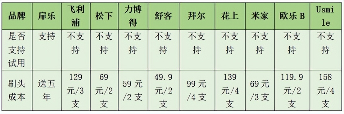 电动牙刷松下和飞利浦哪个好用,2023电动牙刷测评推荐自用