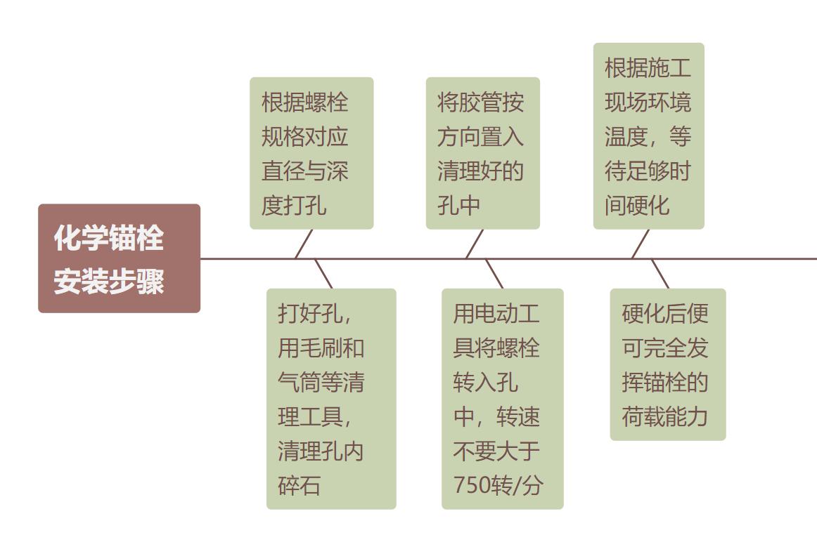 继膨胀螺栓之后，又一新型锚栓出现，紧固效果50年以上
