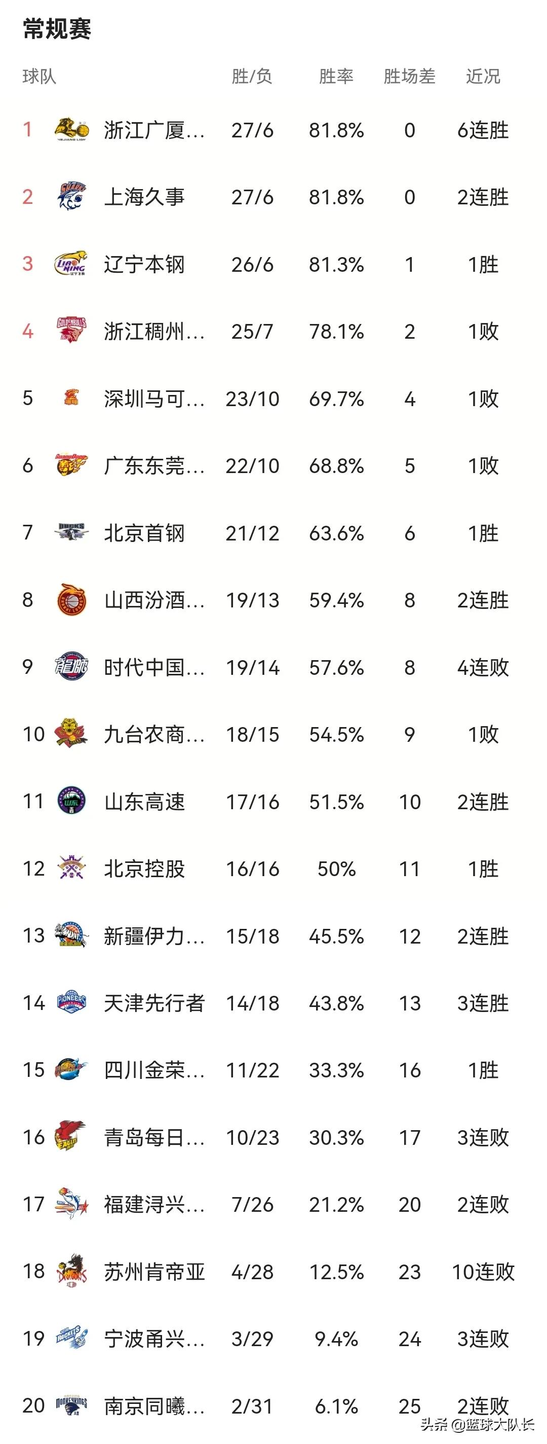 cba最新积分榜辽宁,cba最新积分榜今天最新排名
