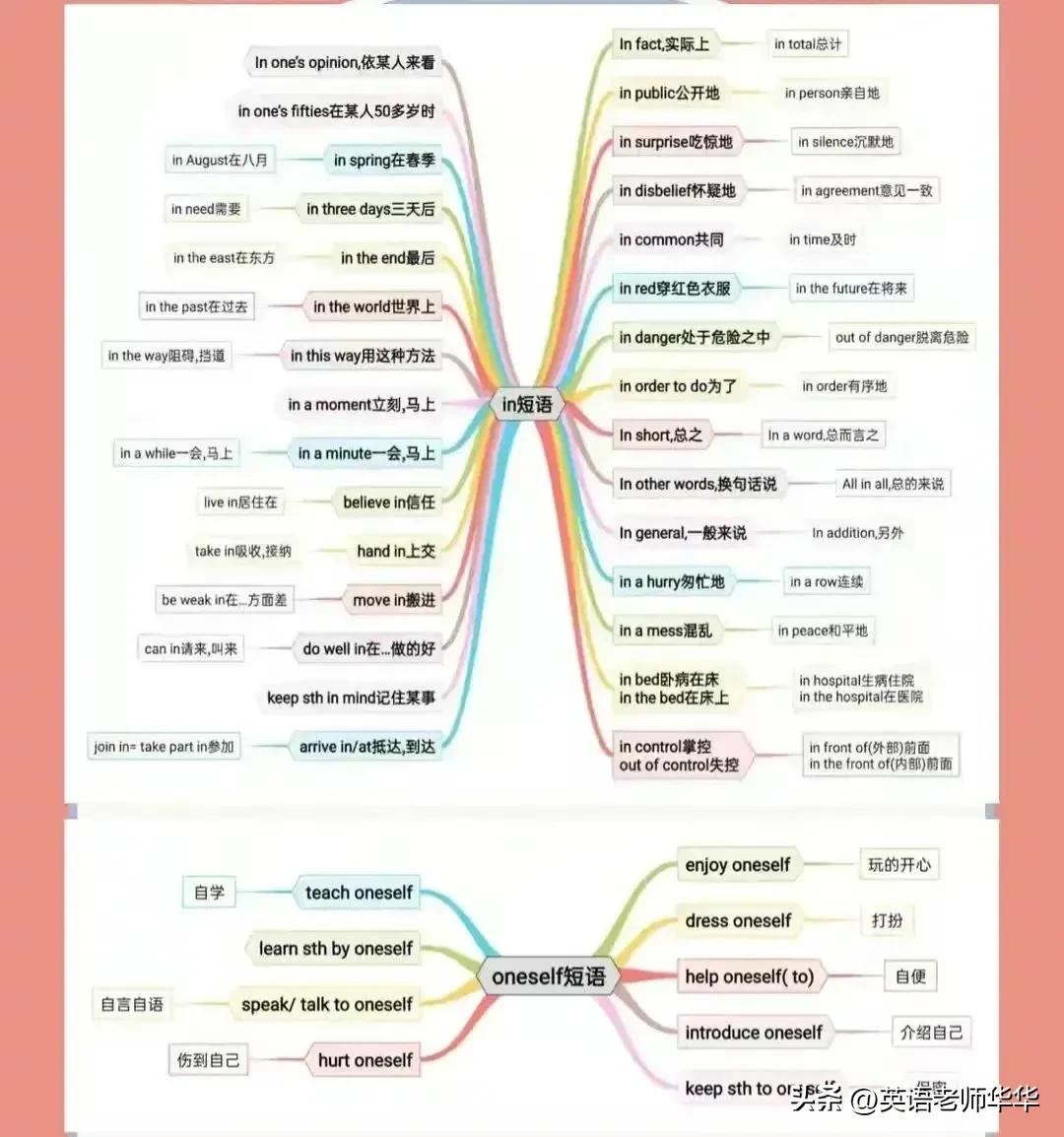 英语单词思维导图大全,英语单元总结思维导图