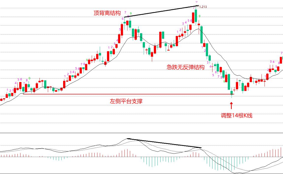 MACD指标应用——顶底背离结构，如何推导未来的高低点位置？