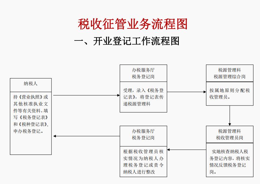 税收征管工作流程,税务局税收工作流程