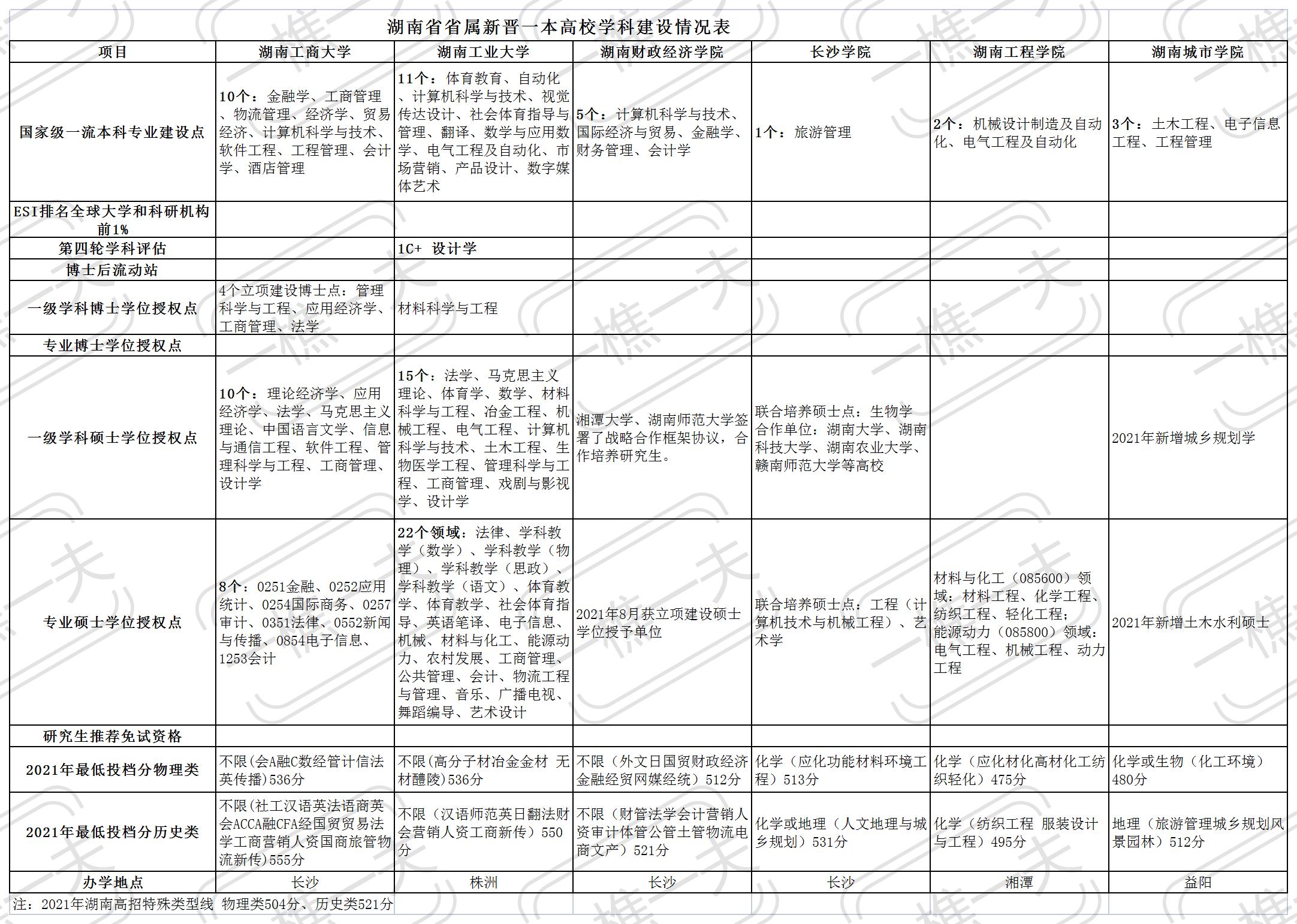 湖南工商大学迅速崛起，录取分逐步上升
