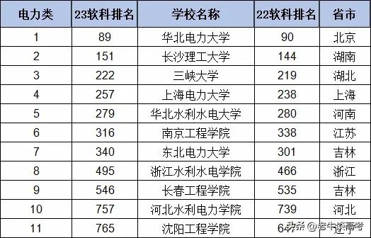 你想了解的大学,电气类专业哪个大学好