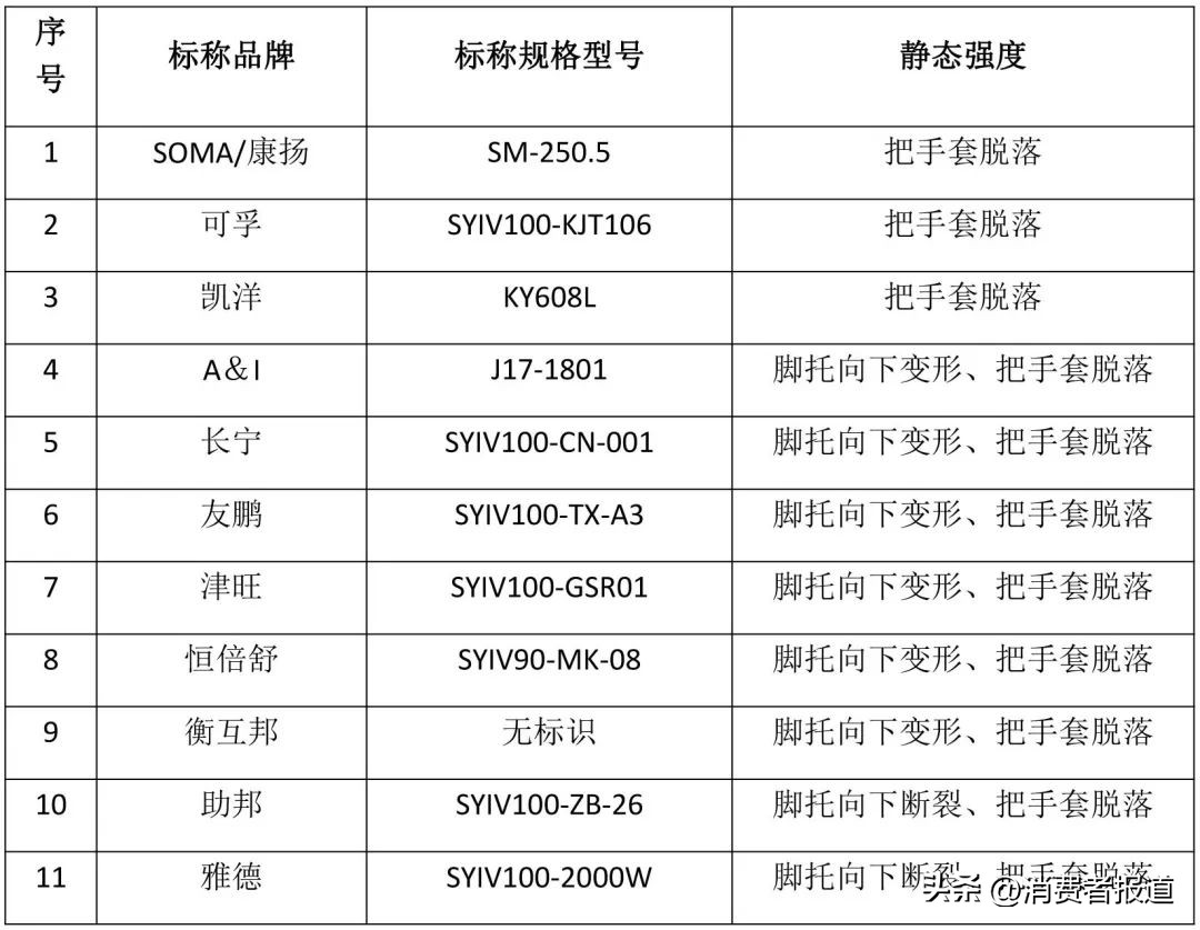 机动轮椅车测试,轮椅车静态稳定性判定标准