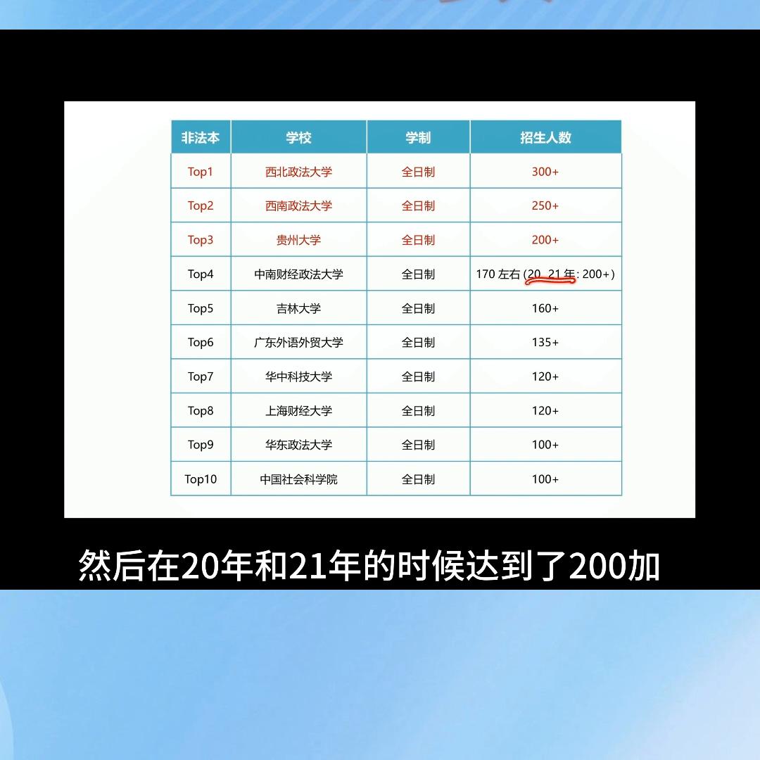 法硕择校|法硕招生人数最多的TOP10，最高招生6...