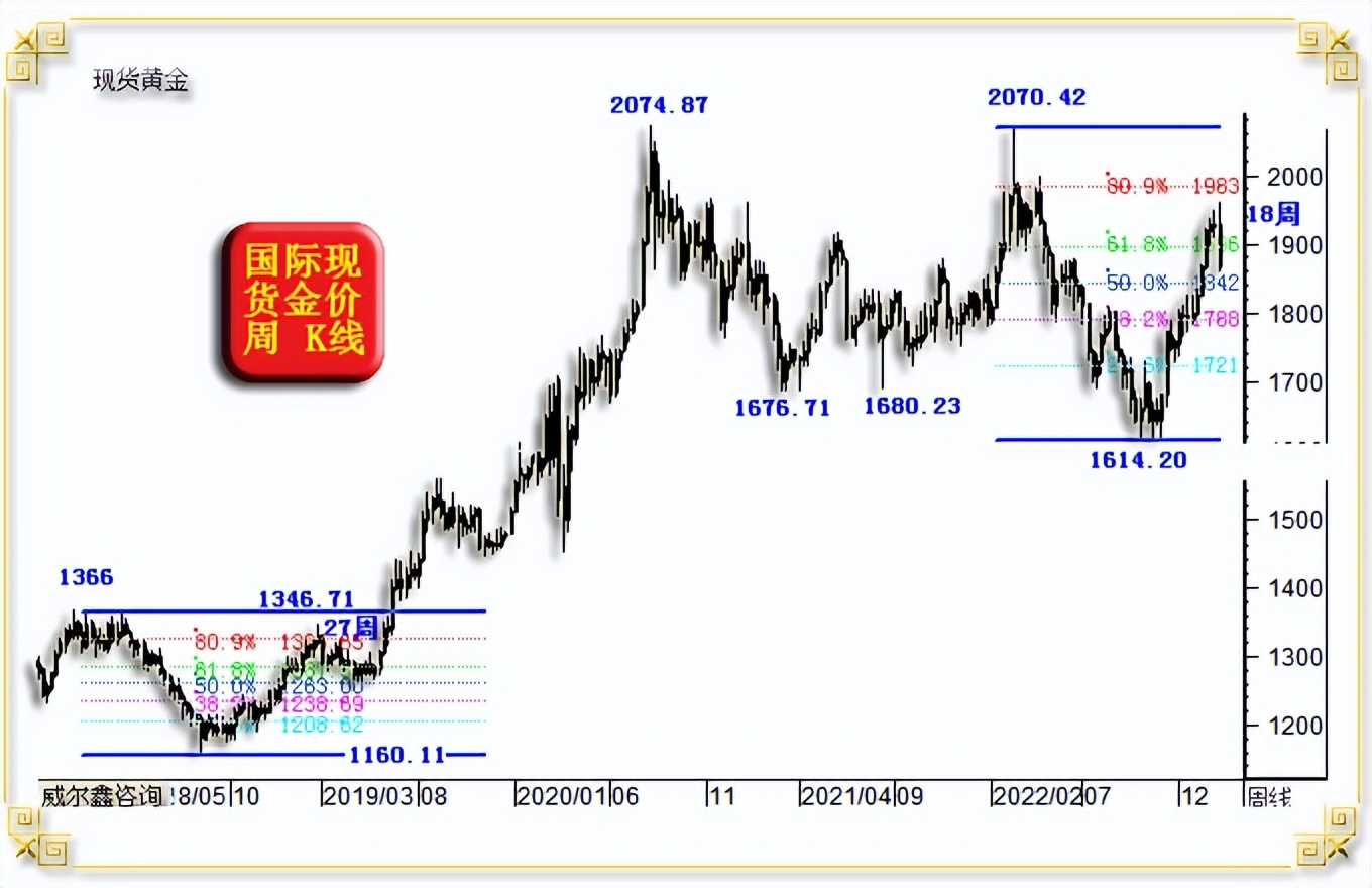 威尔鑫黄金日评,专家称金价大概率将创历史新高