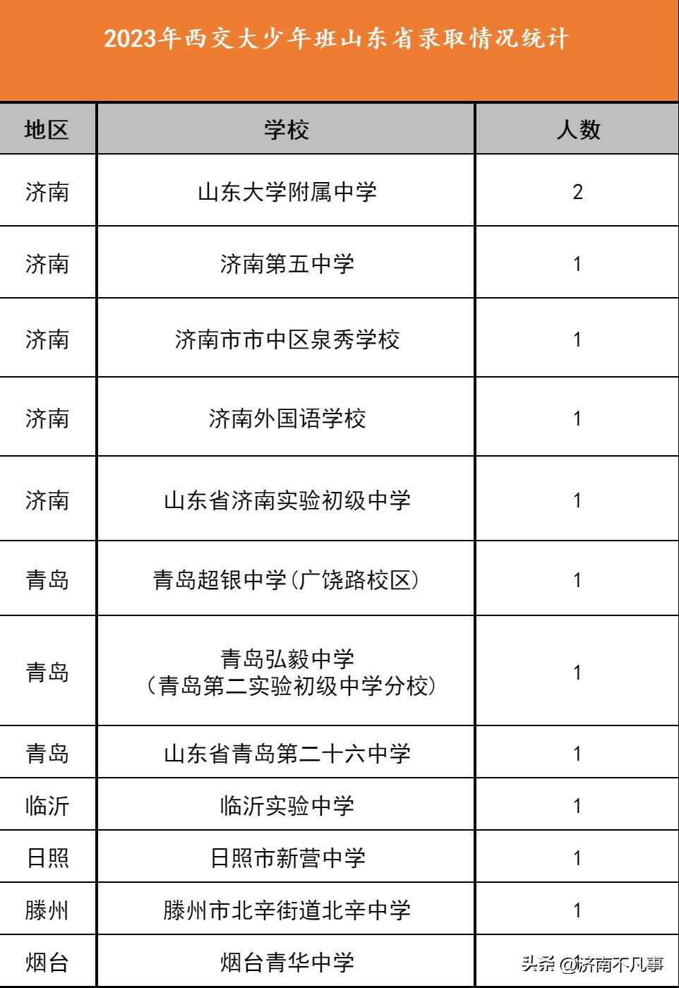 2024年西安交大少年班济南名单,西安交大少年班山东录取多少人