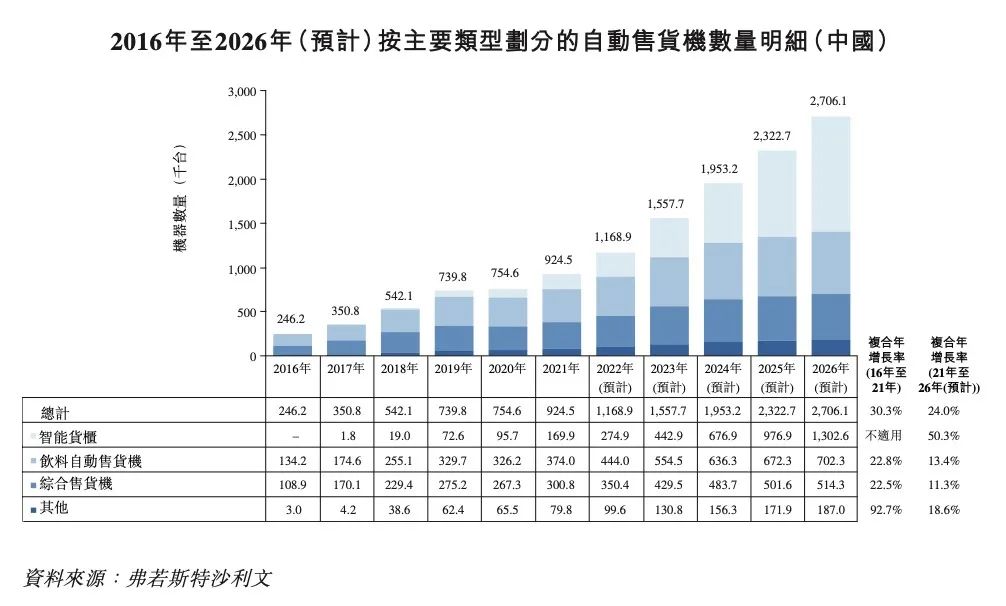 中国最大的无人零售经营商「友宝在线」再次递表港交所