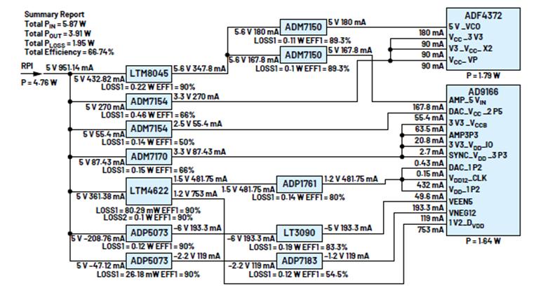 使用基于RaspberryPi的DDS信号发生器实现精确RF测试