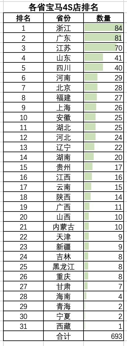 全国各省宝马4s销量排名,全国宝马4s店查询