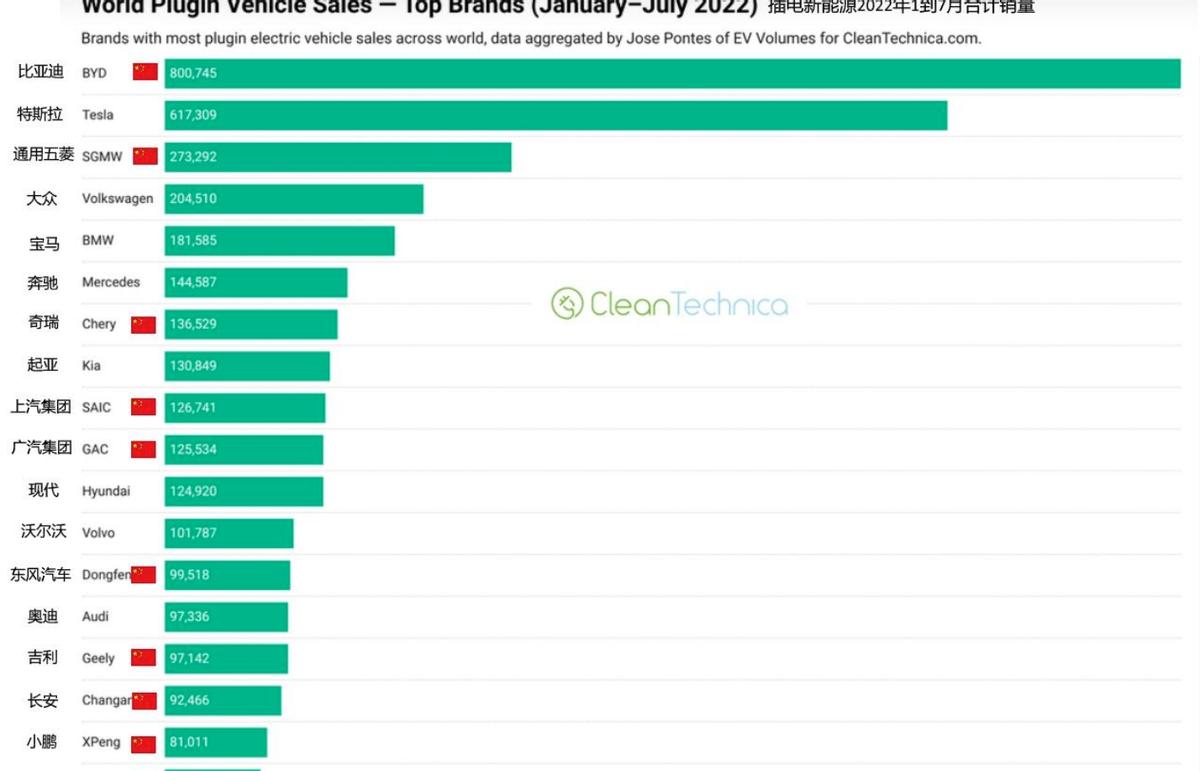 现在比亚迪究竟有多火,比亚迪在国外卖得火爆