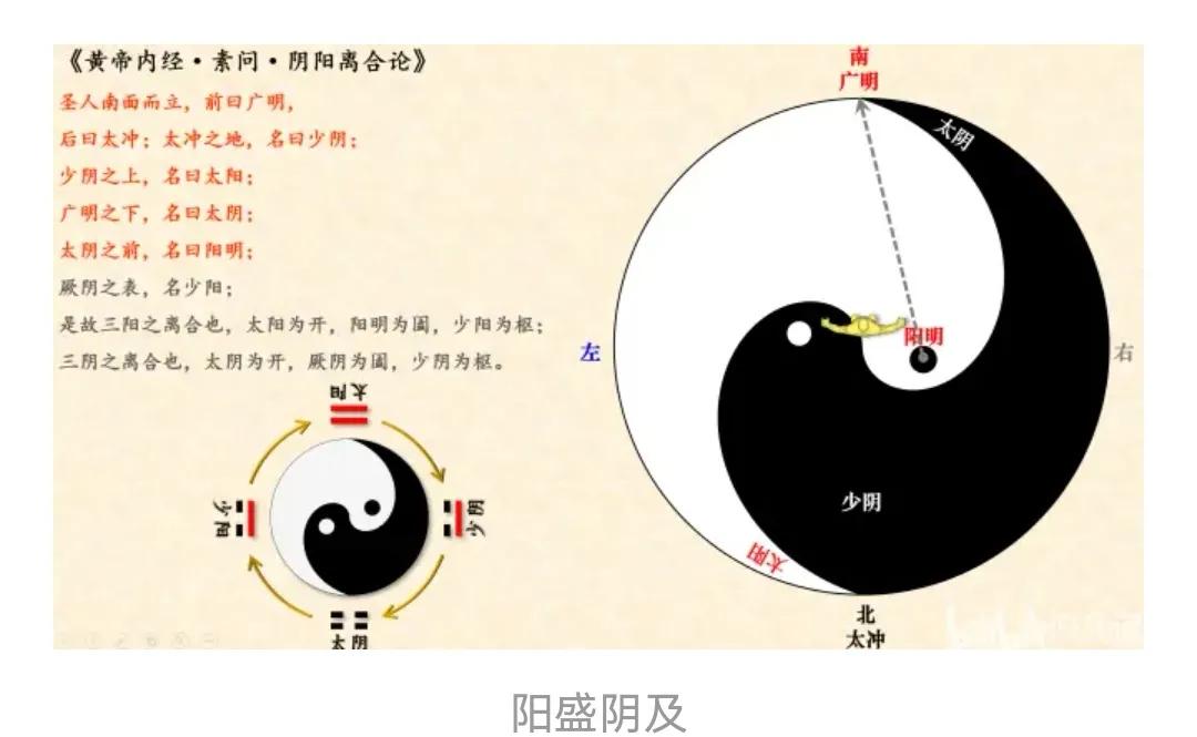 五运六气中三阴三阳的由来,五运六气六爻