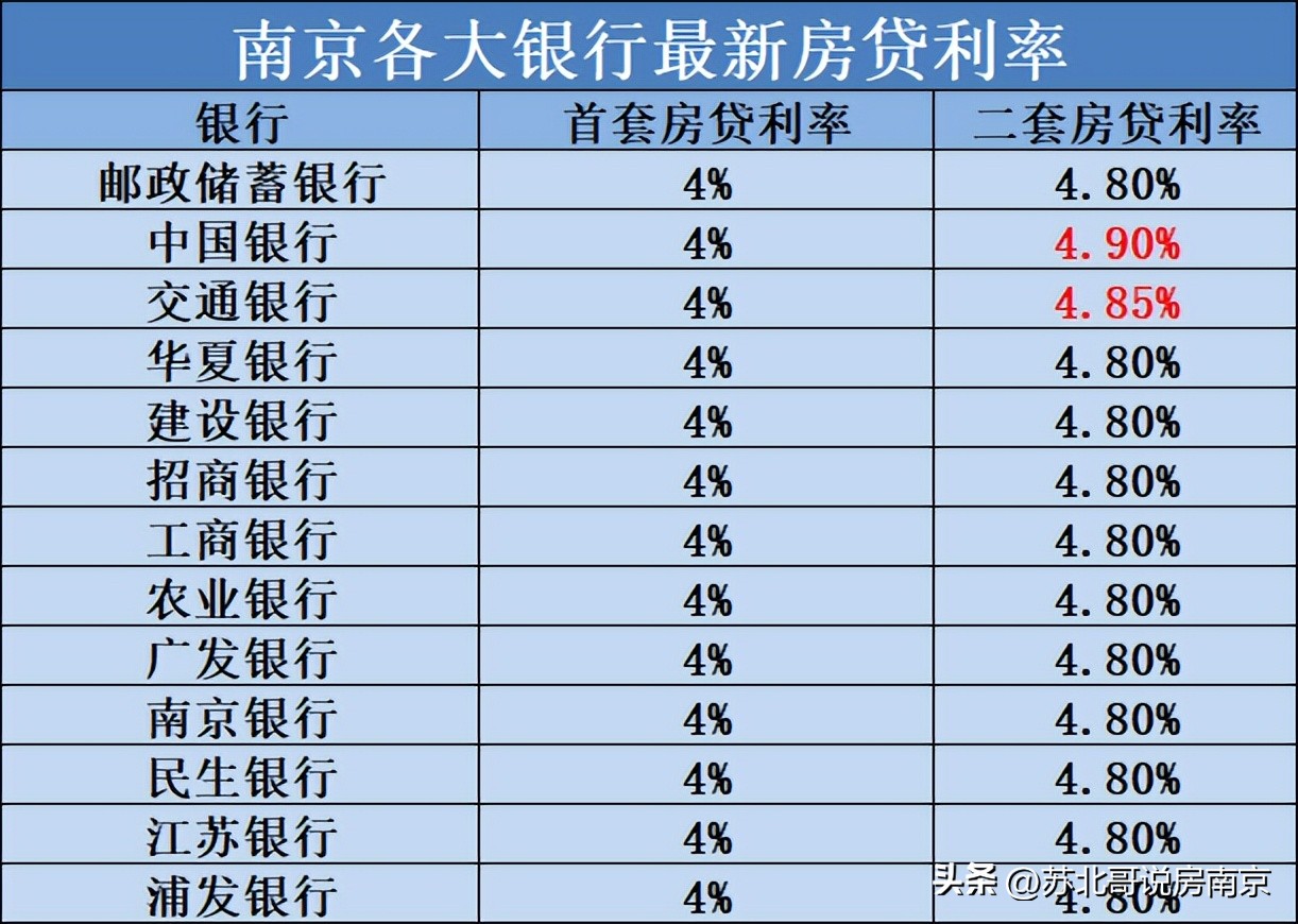 南京各银行最新利率出炉！高科紫麟璟院实探